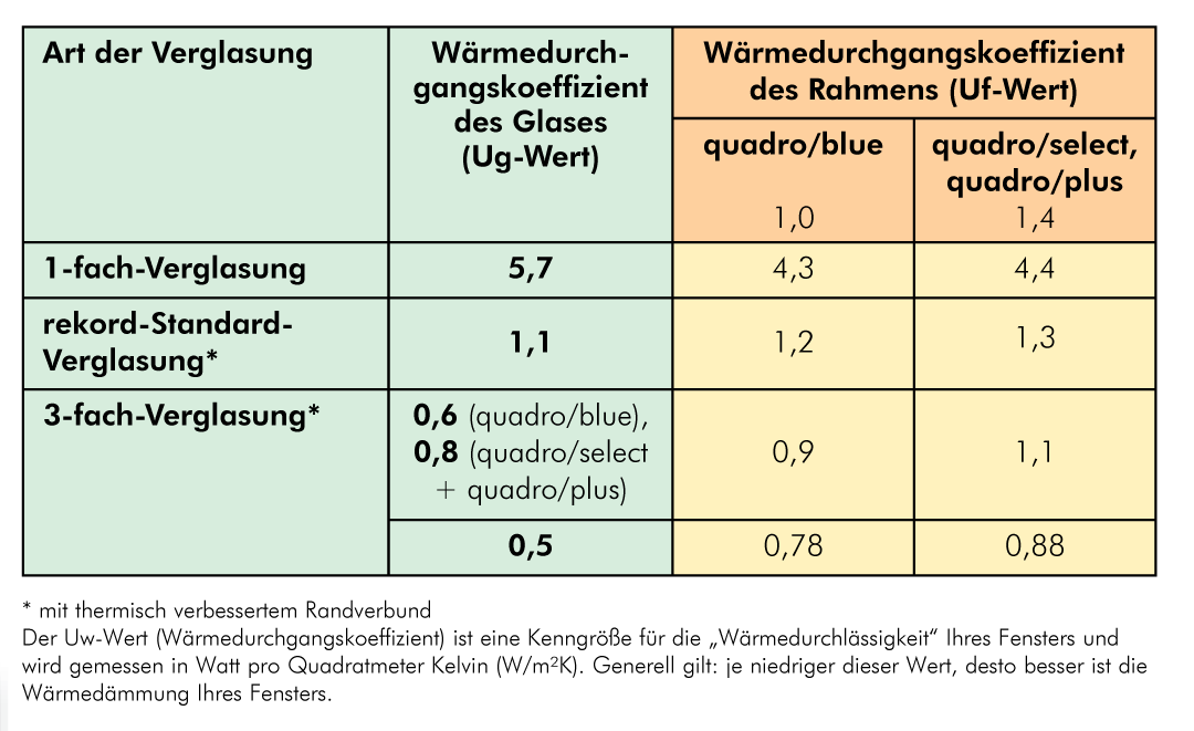 Energiesparende Kunststoff Fenster rekord Fenster und Türen